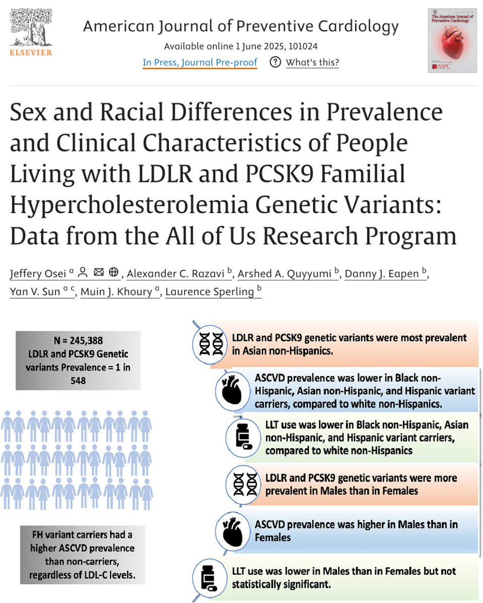 AJPCardio's tweet image. 🧬 New: Sex &amp;amp; racial differences found in the prevalence + clinical traits of LDLR &amp;amp; PCSK9 FH variants, per @AllofUsResearch data.

📖 Read: sciencedirect.com/science/articl…

#FH #LDLR #PCSK9 #CardioTwitter #CVDPrevention #HealthEquity #ASPC