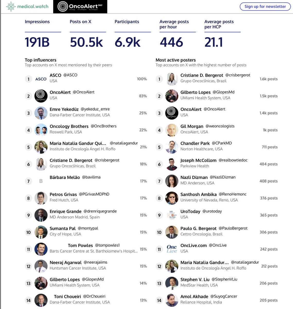 A Magnificent end to #ASCO25 
Huge thanks for <a href="/ASCO/">ASCO</a> for being the BEST host and for putting together yet another amazing meeting!

Over 5⃣0⃣K Posts on X
Close to 7⃣K Participants

HERE ARE THE STATS FROM #MEDTRACK ⚕️
my.medical.watch/oncoalert/hash…

Brought to you by <a href="/OncoAlert/">OncoAlert</a> &amp;