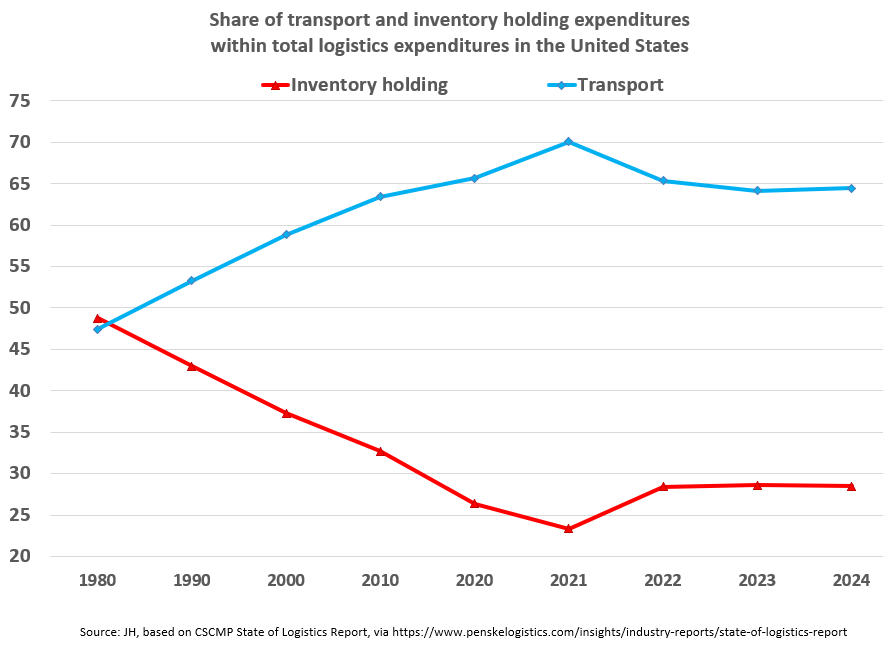 Trends in Logistics Expenditures in the US. 
linkedin.com/posts/drjanhof…