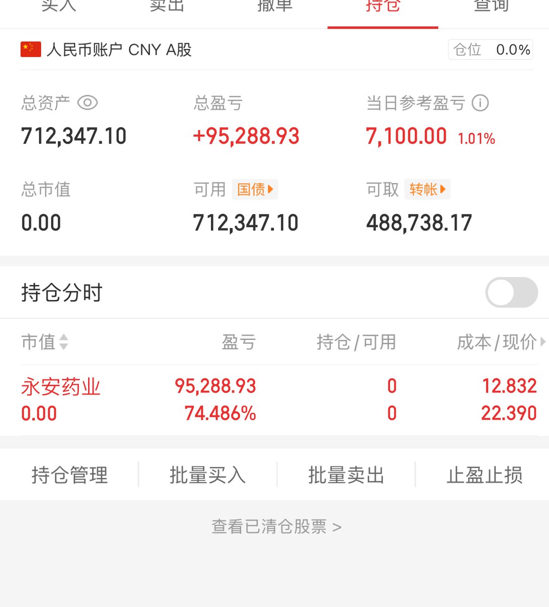 今日操作
今日买进：无
今日卖出：永安药业

 卖出永安药业 今天市场还行进入瓶颈期了 收盘前集体拉升 明天可能普跌 先卖出 明天择机进场 https://t.co/OXcmM93Cks