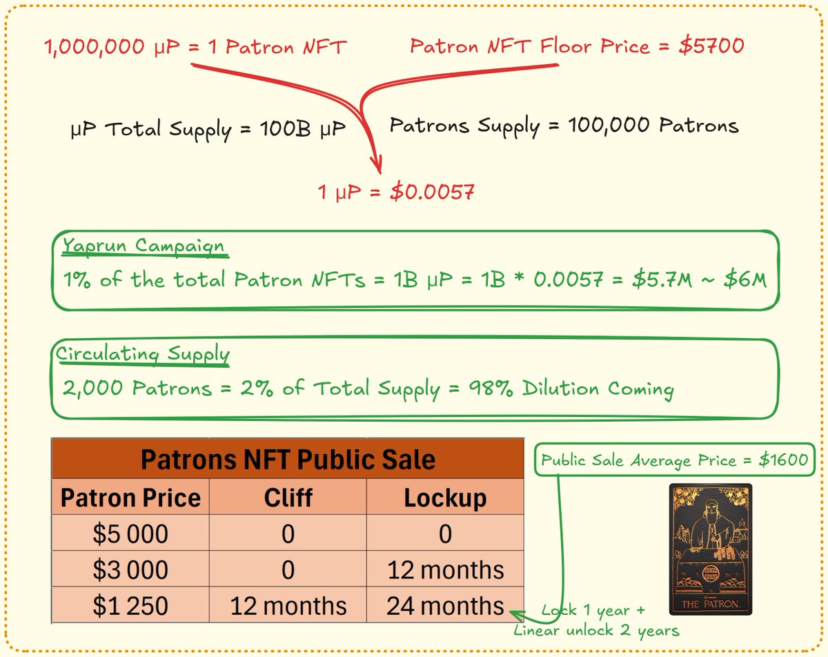 There’s an important detail most people miss when talking about <a href="/infinex/">Infinex</a>.

The only way to assign value to µPatrons is by indexing them to the floor price of Patron NFTs, since 1,000,000 µP = 1 Patron NFT.

With the current floor at $5.7K, that means 1 µP = $5.7K / 1,000,000 =