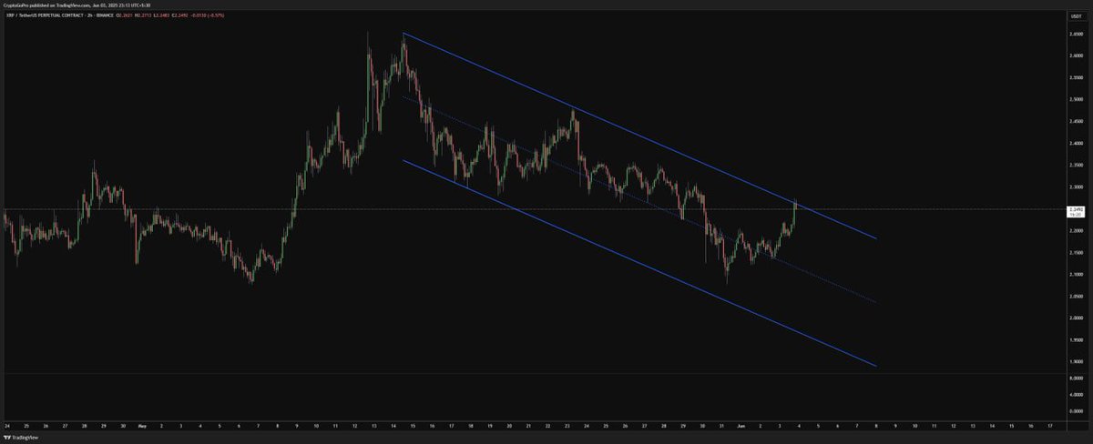 CryptoGoPro's tweet image. $XRP a rejection here is going to be nasty. 
$1.95 incoming?