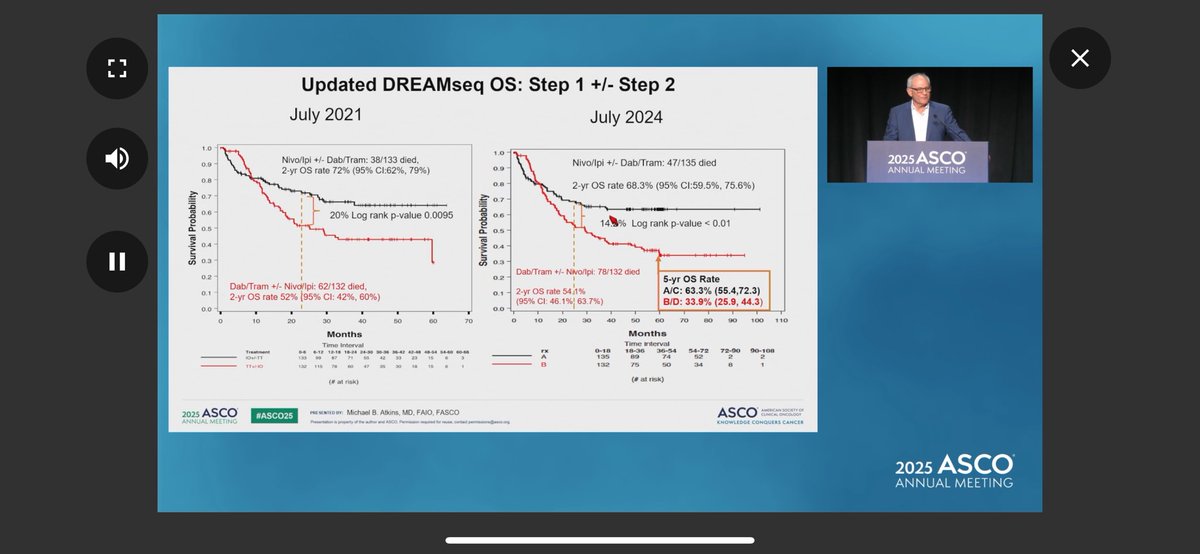 #ASCO25 #melanomaorals
DREAM-Seq continues to show significant clinical benefit for stage 4 patients with BRAF-mutant melanoma that are treated with upfront Ipi/Nivo vs BRAF/MEK inhibitors, continuing to show IO as the standard for first line systemic therapy