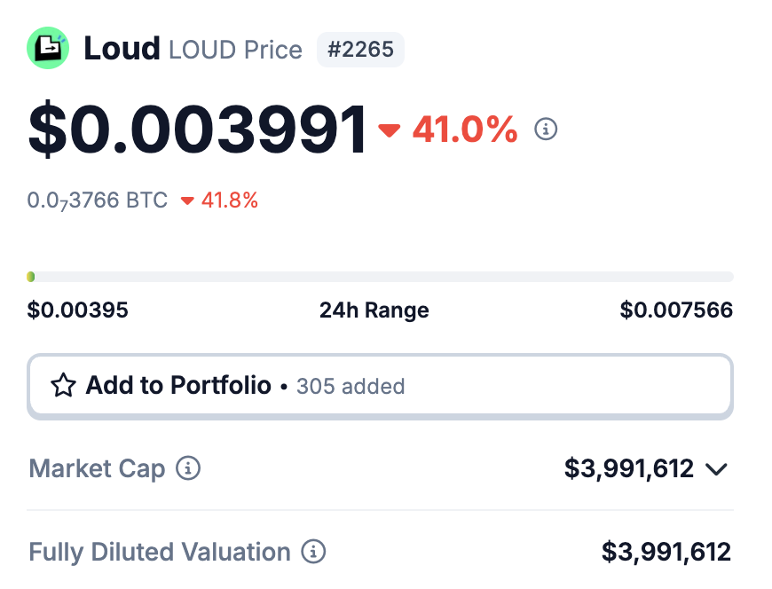 As expected, $LOUDIO fucked up.

- Kaito just proved its model doesn’t work.
- $COOKIE barely moved – but still up a bit.

Right now, the FDV ratio of Cookie:Kaito is 1:8.

If their tech is better, that ratio could flip to 2:1.

Do you realize how early this is?

Also, let’s not