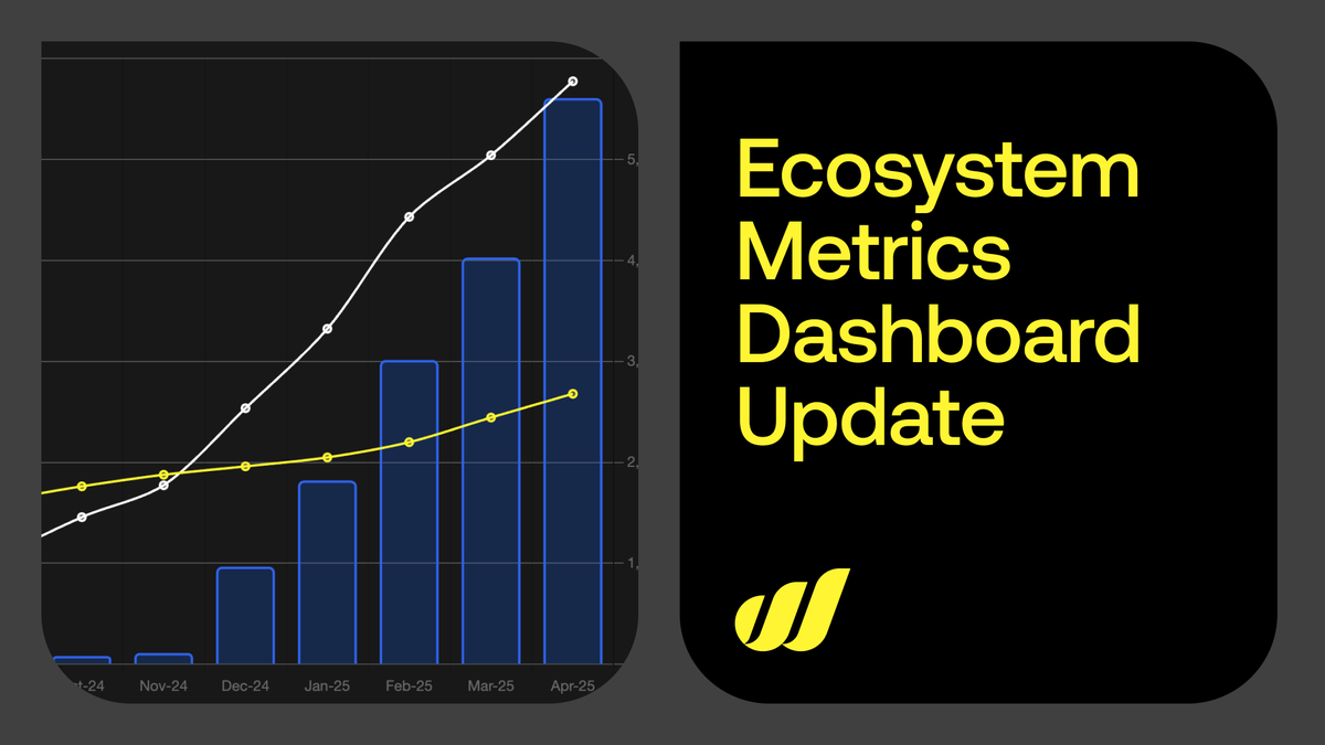 📊 Numbers updated.

The Ecosystem Metrics Dashboard now reflects the latest network performance, including updated revenue figures across the board.

Key updates include:

🔹 Total revenue
🔹 Total AirNodes
🔹 Hardware revenue

Growth you can measure.
Open data. Real impact. No