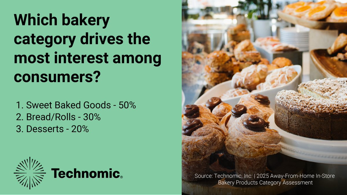 technomic's tweet image. Consumers crave these #bakery categories more than any other… 👀 

#foodtrends #consumerbehavior #marketanalysis #bakedgoods