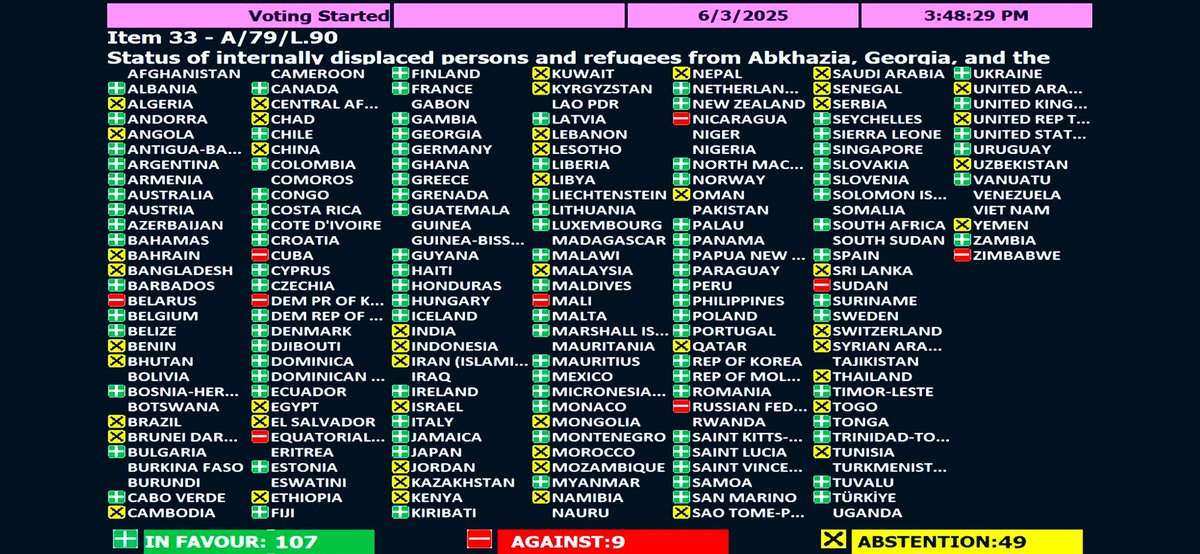Yet again 🇺🇳 #UNGA voiced  support of record-breaking 107 votes in favour to the annual resolution tabled by🇬🇪. Ever growing support for the right cause means joining the right side of the history. Everyone deserves a life with a right to be able to return HOME ⚖️🌎<a href="/GeorgiaUN/">GeorgiaUN</a>