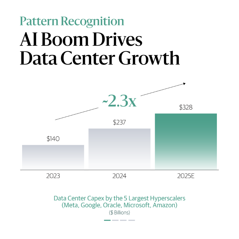 blackstone's tweet photo. #AI isn’t just transforming the digital world — it’s helping shape physical infrastructure too.
In the latest #BXPatternRecognition, Joe Zidle breaks down how the AI boom is fueling record demand for #datacenters and reshaping global #infrastructure:
