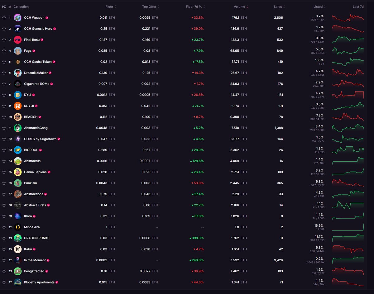 pandaone34's tweet image. Not sure how @AbstractChain is calculating weekly XP, but I genuinely think ecosystems should properly reward their top winners.
Last week, @onchainheroes NFTs alone did more volume than the entire top 25 combined. I’ve seen whales drop 6 figs and barely earn more than before.…