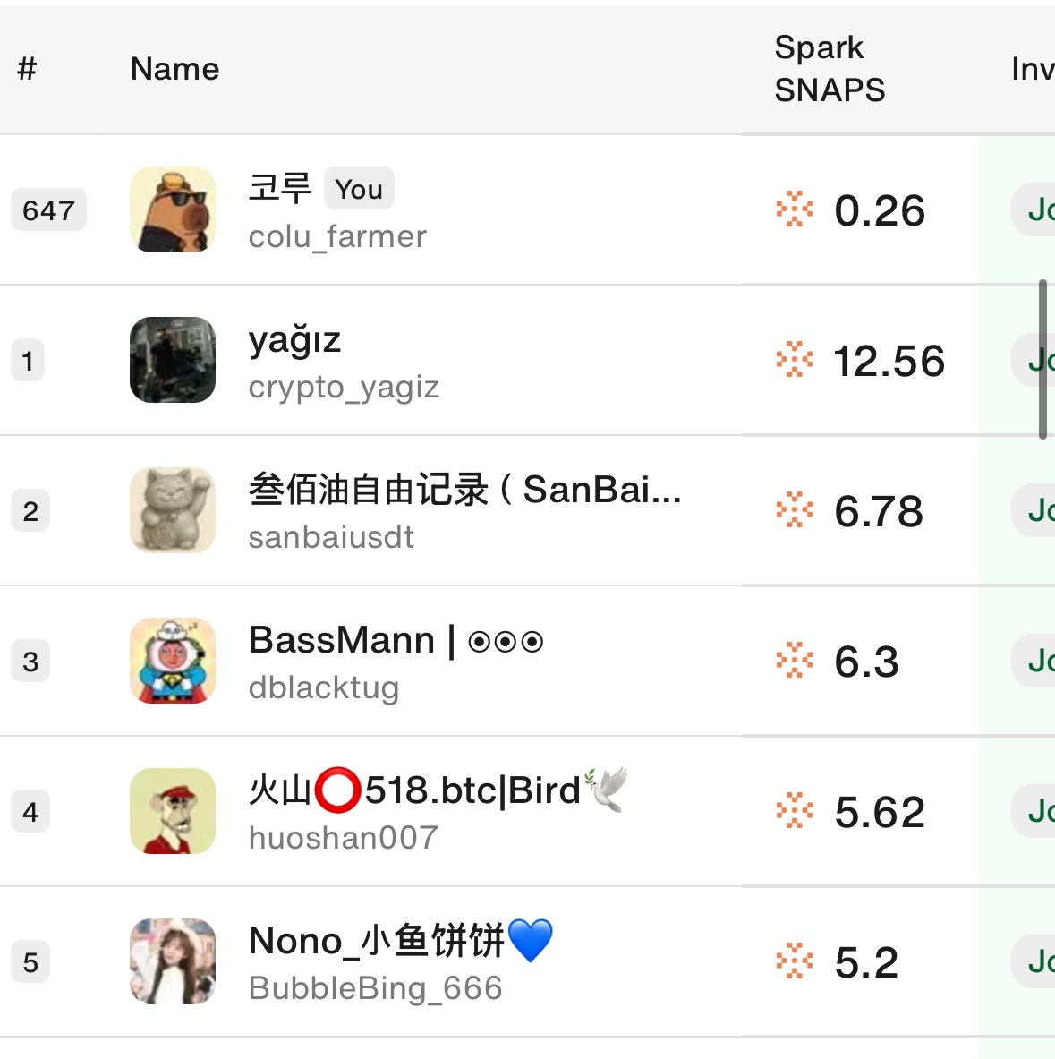 The <a href="/sparkdotfi/">Spark</a> SNAP flow on CookieDotFun is becoming increasingly inner-circle focused.

Pink dotted line: Active Snappers
Orange line: Total SNAPS distributed

Recently, the growth rate of active snappers has slowed,
but the total amount of SNAPS being distributed continues to