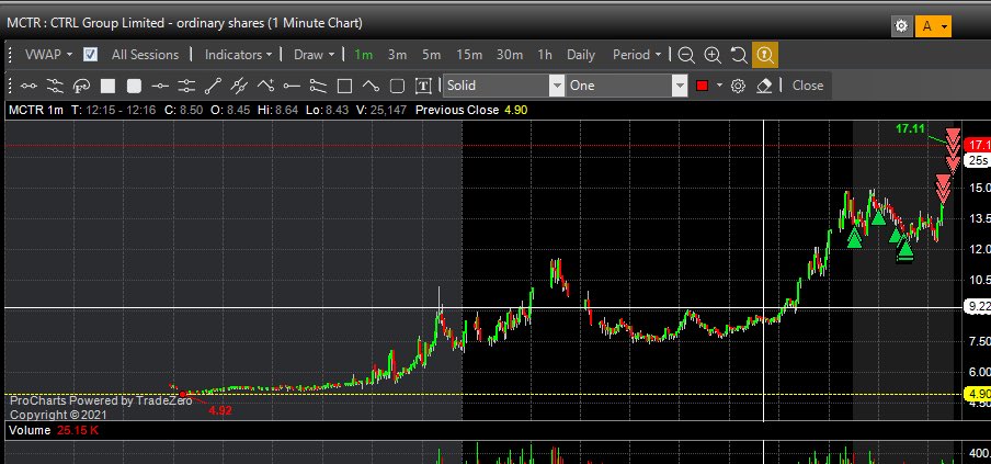 $MTCR Prints not the best but loved the 52 week high breakout and liquidity