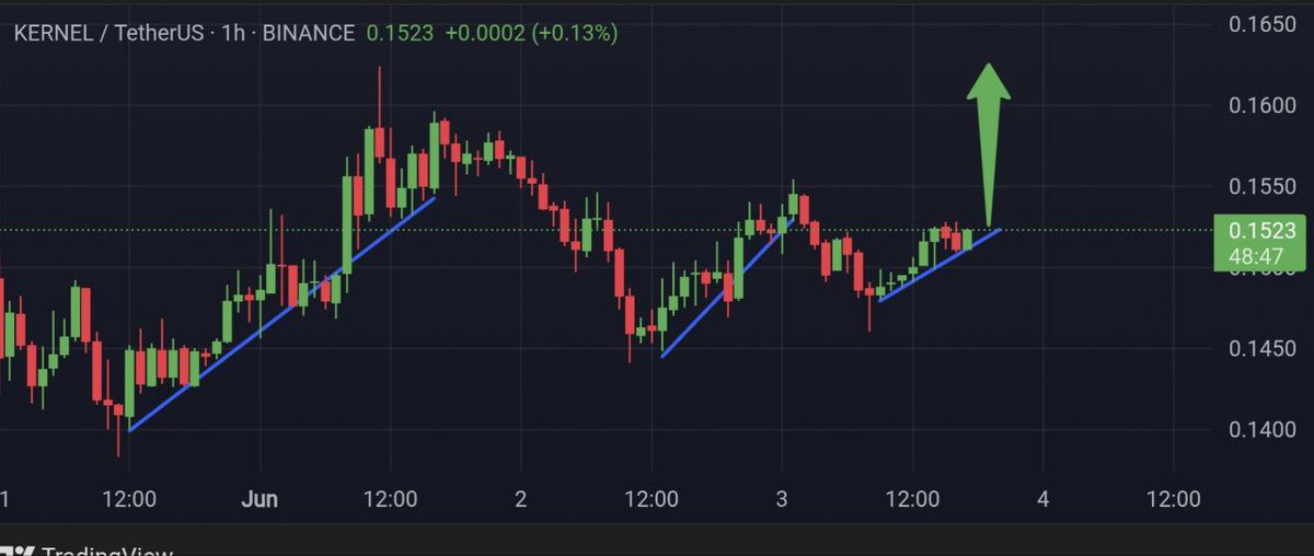 delilahwot's tweet image. $KERNEL just pulled off a textbook breakout up 0.13% at $0.1523.
 
Clean move out of that ascending triangle momentum looks solid.

 Next target in sight.

 #KERN #TradingView