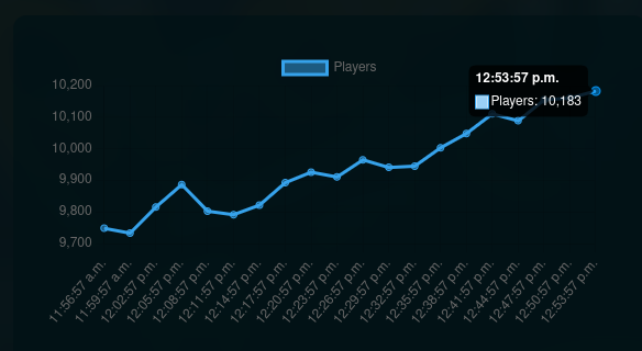 Took us only 2 months to DOUBLE our player count, thank you everyone for 10.000 concurrent players on Globed! 🌐❤️