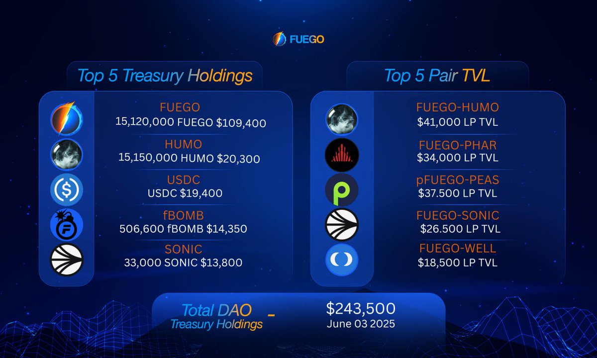 FUEGO_BASE's tweet image. With a treasury this stacked and deflation hitting nonstop, $FUEGO marketcap can explode any moment. 

Fees up. Treasury growing. 

Supply shock isn’t if — it’s when.

Convicted future DAO members who spot hold $FUEGO on @base will share the spoils.