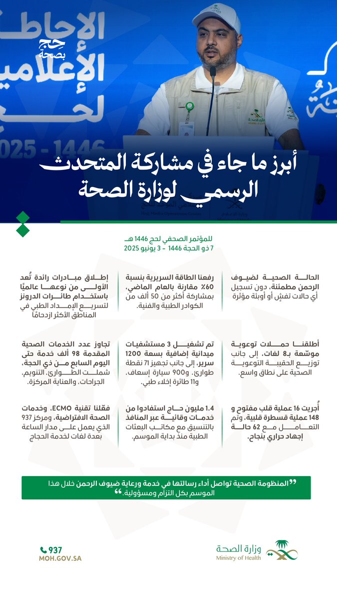 المنظومة الصحية ترفع جاهزيتها في جميع المشاعر المقدسة، مستفيدة من أحدث التقنيات الحديثة لضمان صحة وسلامة ضيوف الرحمن، وعدم تسجيل أي حالات تفشٍ أو أوبئة مؤثرة بين الحجاج حتى الآن ولله الحمد.

#حج_بصحة
#يسر_وطمأنينة