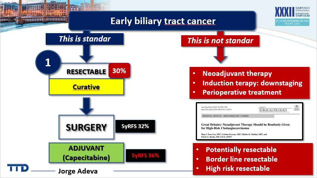 New spanish 2025 BTC Guidelines consensous SEOM-TTD-GEMCAD. Maybe it looks easy but... how does it fit with #ASCO 2025 Abs 4007 (POLCAGB) and Abs 4008 (AIO/CALGP/ ACO-GAIN-Trial)? Locally advanced is unresectable by definition. What does mean locally advanced border line in BTC?