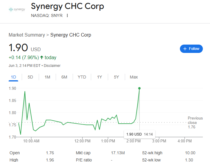 BullOrganizatio's tweet image. NASDAQ: $SNYR Tomorrow News Alert BIG Big, Stay Tuned

Roth Capital issued a Buy rating and $10 price target

$SNYR BAND is #Focusfactor --- everyone knows this product which is SNYR&apos;s cornerstone product for 20yrs and will be expanded to other liquid drinks

$TWOH $ADHC $RDAR