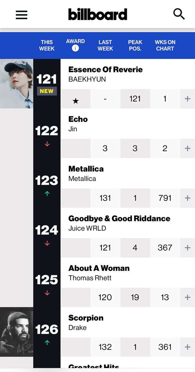 HE DID IT: Baekhyun earns his first-ever @Billboard 200 entry as a soloist as 'Essence of Reverie' debuts at No. 121!

The accomplishment comes after news that One Hundred Labels, which includes <a href="/BAEKHYUN_INB100/">BAEKHYUN_official</a> under INB100, signed with <a href="/hello82official/">hello82</a> for U.S. distribution