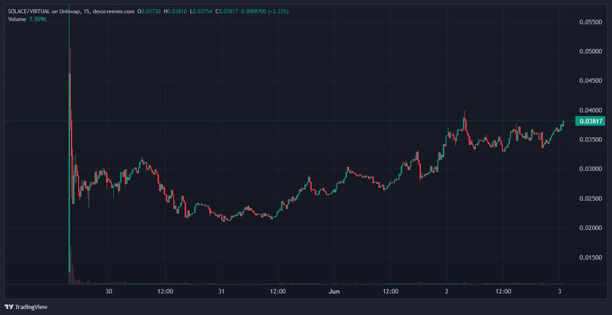 Criptogoku93's tweet image. $SOLACE vuelve con fuerza, marcando un FDV de $35M ⚡
Fue el token con mejor rendimiento en el Genesis de @solacelaunch y el ganador absoluto del hackathon de Virtuals.
El hype no tardó en llegar, y los números hablan por sí solos:
#Cripto #DeFi #Criptogoku93 #SOLACE #Virtuals