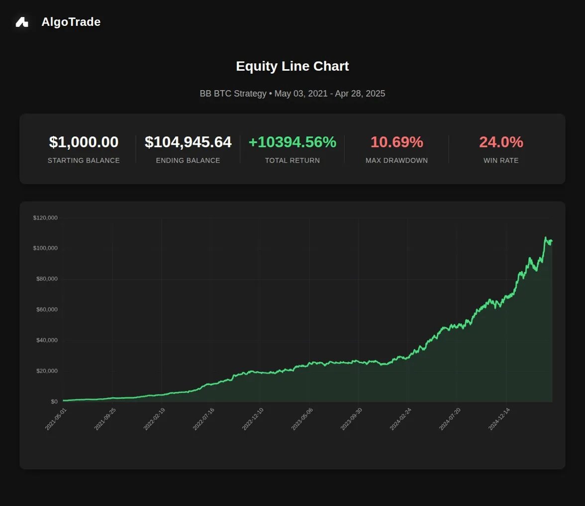 AlgoTrade__'s tweet image. AlgoBuilder Bug Fixes & Backtesting Update🤖
Refined backtesting accuracy and resolved key issues that were affecting strategy performance analysis:
Critical Bug Fixes:🐞
- Fixed false signals appearing at start of backtests due to unstable indicators
- Resolved error where…