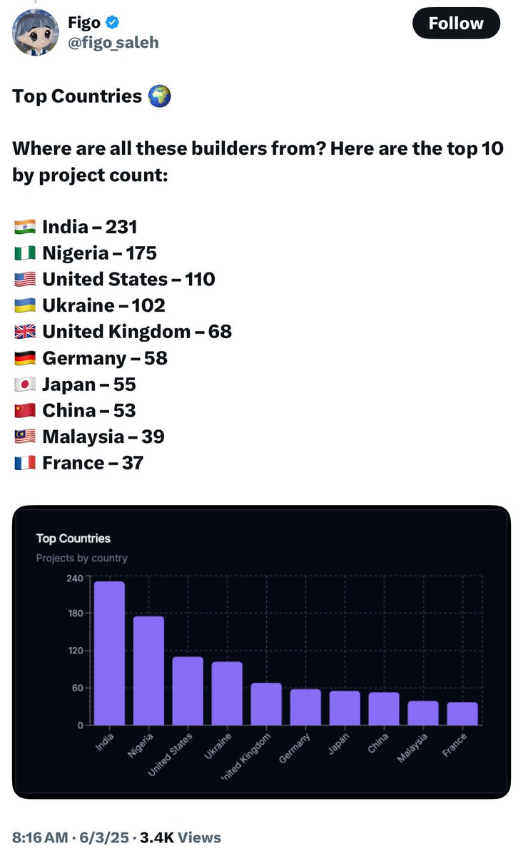 🇳🇬 Nigeria ranked second on the top 10 countries that participated at the colosseum solana breakout hackathon event. Bullish news🔥

Analysis link below 👇