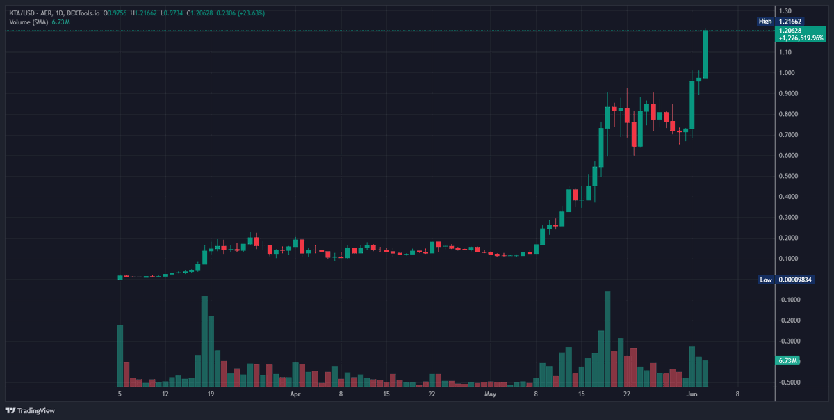 Criptogoku93's tweet image. $KTA está rompiendo fuerte 🚀
Después de una fase de acumulación limpia, acaba de superar una zona clave de resistencia con fuerza.
🔝 Ya alcanzó los $1.20 y pinta para seguir subiendo: no tiene techo a la vista.
📈  ¿Lo estás siguiendo?
#KTA #Altcoins #Cripto #AnálisisTécnico