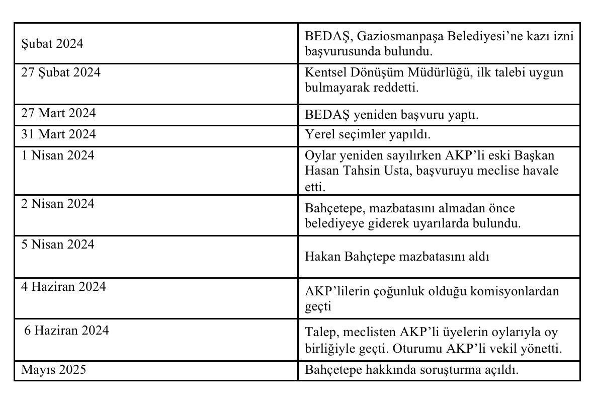 İfadeleri okuyorum…
Gaziosmanpaşa Belediye Başkanı’na Bilginay şirketi sahibi Aziz İhsan Aktaş’ın seçim döneminde verildiği iddia edilen 2021 Model Renault Clio araba sorulmuş! 

İkinci soru olarak BEDAŞ’ın benzin istasyonuna yapacağı kazı için Başkanın Araf’ı vasıtası ile