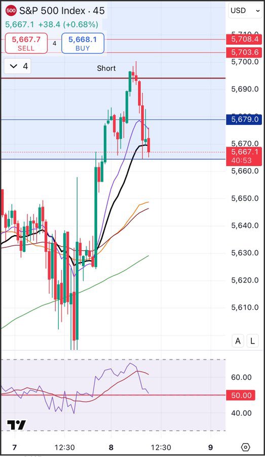 $SPX
Had to wait a few days… 
Now we manage risk.