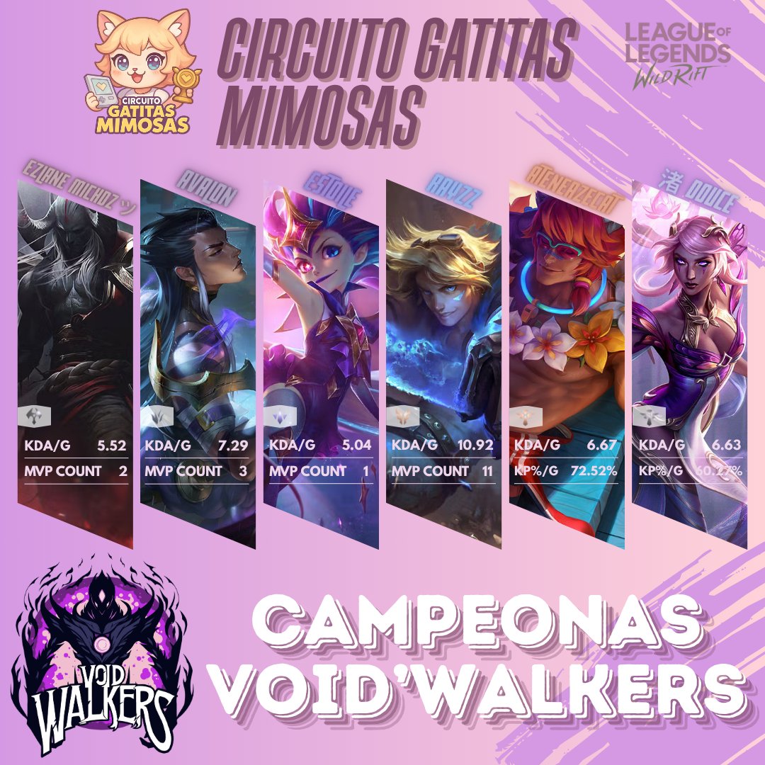GMSTARS_GM's tweet photo. 👑 ¡VOID’WALKERS💀💜🖤 se corona como las campeonas del #CircuitoGM! 🐾✨
Con entrega, unión y un nivel altísimo, dominaron cada jornada y conquistaron la final.

Gracias por recordarnos que la pasión también gana partidas.
¡GG WP, campeonas! 💜
#WildRiftFemenino #GGVoidwalkers https://t.co/a4s6VNjcqL