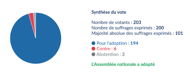 François-Noël BUFFET (@fnb_officiel) on Twitter photo Trop de vies sont perdues à cause de chauffards ivres, ou sous l’emprise de drogues. Je me félicite de l'adoption à l'<a href="/AssembleeNat/">Assemblée nationale</a> du délit d'homicide routier. Les conducteurs dangereux doivent être sanctionnés à la hauteur de leur irresponsabilité.
Nous le devons aux victimes. Trop de vies sont perdues à cause de chauffards ivres, ou sous l’emprise de drogues. Je me félicite de l'adoption à l'<a href="/AssembleeNat/">Assemblée nationale</a> du délit d'homicide routier. Les conducteurs dangereux doivent être sanctionnés à la hauteur de leur irresponsabilité.
Nous le devons aux victimes.