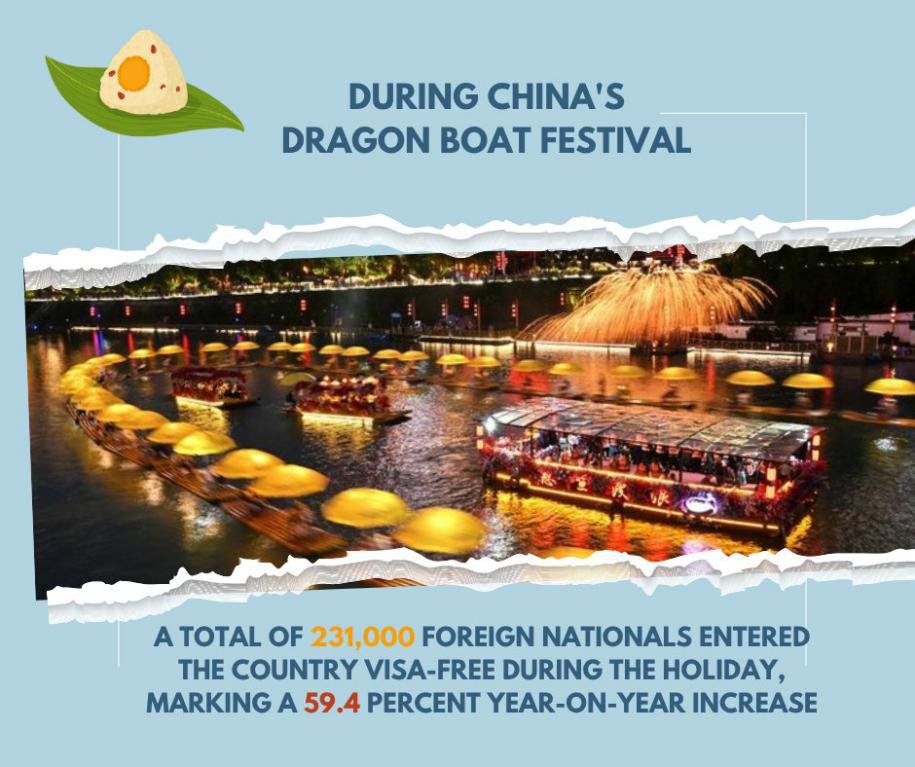 During the Dragon Boat Festival holiday, China saw 5.91 million border crossings—up 2.7% YoY. 231,000 foreign nationals entered visa-free, a 59.4% surge. From savouring zongzi, watching dragon boat races, to duty-free shopping, it was a holiday to remember! #ChinaTravel