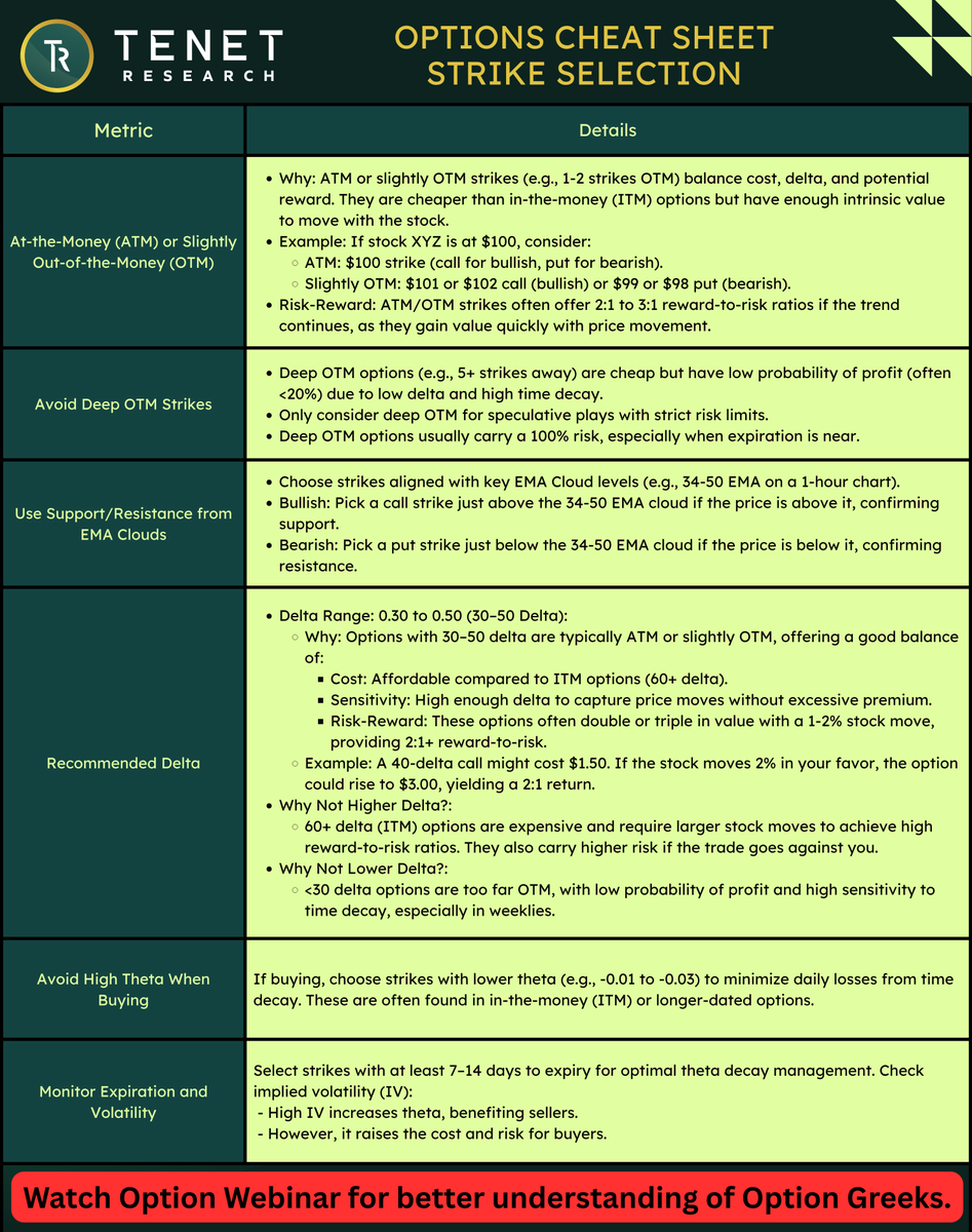 ripster47's tweet photo. 🚨
"RIP , How do I Chose my Option Strikes To Trade"?

Ok Fam, Here you go
"Option Strike Selection Cheat Sheet"
@TENETTRADEGROUP @TenetCharts @tenet_research