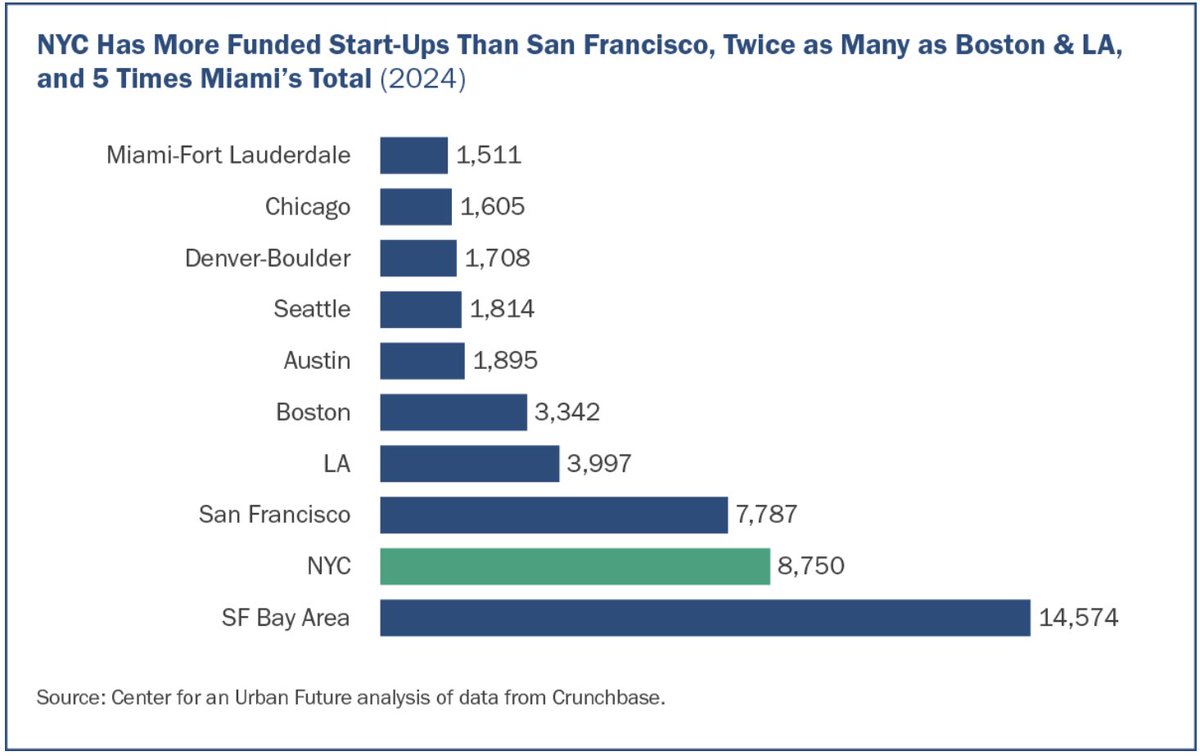 NY Tech Week hit 1,000+ events, making it our biggest yet. The momentum tracks with the data. Since the pandemic, NYC has become the top tech hub outside the Bay. A few standout stats from the latest Tech:NYC report:

- between 2014 and 2024, tech employment rose 64%, nearly 4×