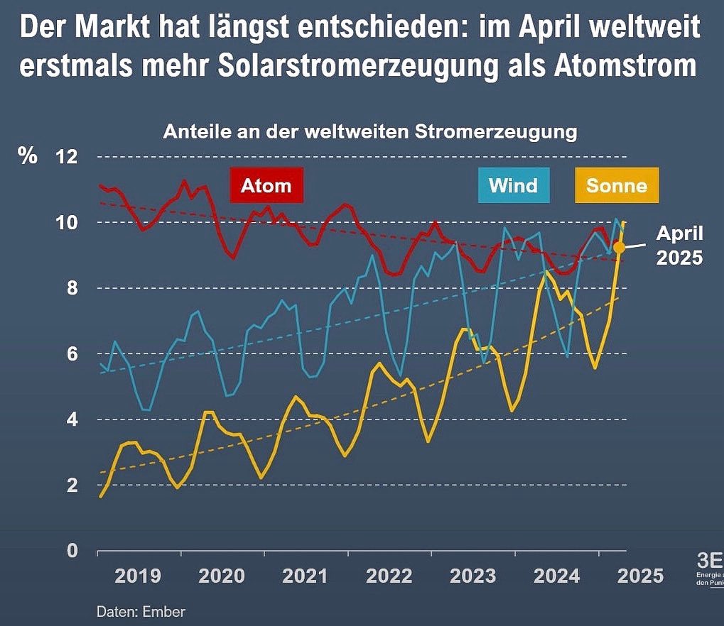 PulseofEurope's tweet image. Woher kommt global 🌍 der Strom, ⚡️der aus der Steckdose 🔌 kommt? 

☀️Solar- und 💨 Wind-Strom haben nun beide ⚛️ Atom-Strom an Bedeutung überholt. 

#EUElectricity 
#EUGreenDeal
#EUCleanDeal 
#EUFacts 

x.com/solarpapst/sta…