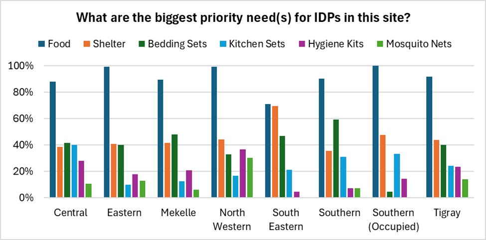2⃣ Lack of food is still the greatest concern for displaced people in Tigray, but not the only one. This means that they still need food aid. This will continue until the political courage is found to restore Tigray to its prewar borders.
/4