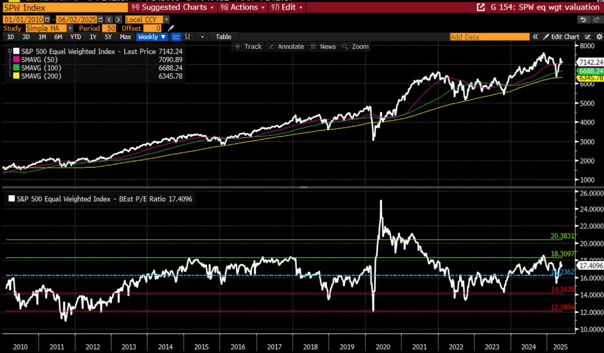 Insightful comments from <a href="/WarrenPies/">Warren Pies</a> below. 

My 2c is that the P/E of the equal-weight S&amp;P isn't far from normal, so there's no need to worry about the market's valuation.

Just invest in good businesses at good prices.