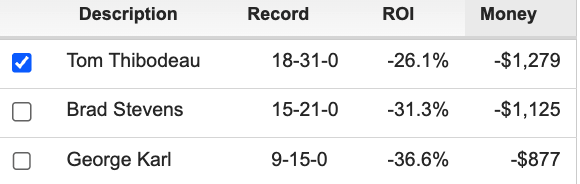 EvanHAbrams's tweet photo. Thibs coached teams are 18-31 on the moneyline in Games 4-7 of a playoff series -- a $100 bettor would be down $1,279, worst mark of 79 head coaches in the last 20 years. https://t.co/mUrUP0Ofwf