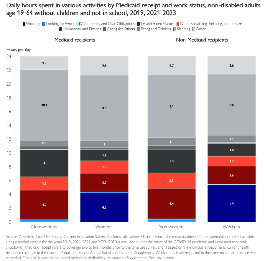 Able-bodied individuals who choose to play video games and watch TV rather than work should NOT receive the same Medicaid coverage as single mothers, disabled people, and low-income senior citizens.

The One Big Beautiful Bill will strengthen Medicaid for those who need it most.