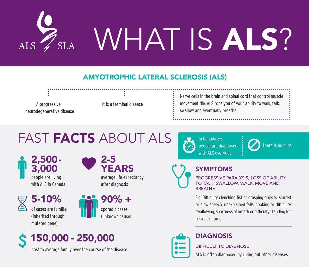 Dear Friends,

Update on My Follow-Up Appointment at Duke ALS Clinic (May 27th)

I wanted to share a brief update following my recent visit to the Duke ALS Clinic. My ALSFRS-R score, which measures function and mobility, remains steady at 32. Although my lung capacity is
