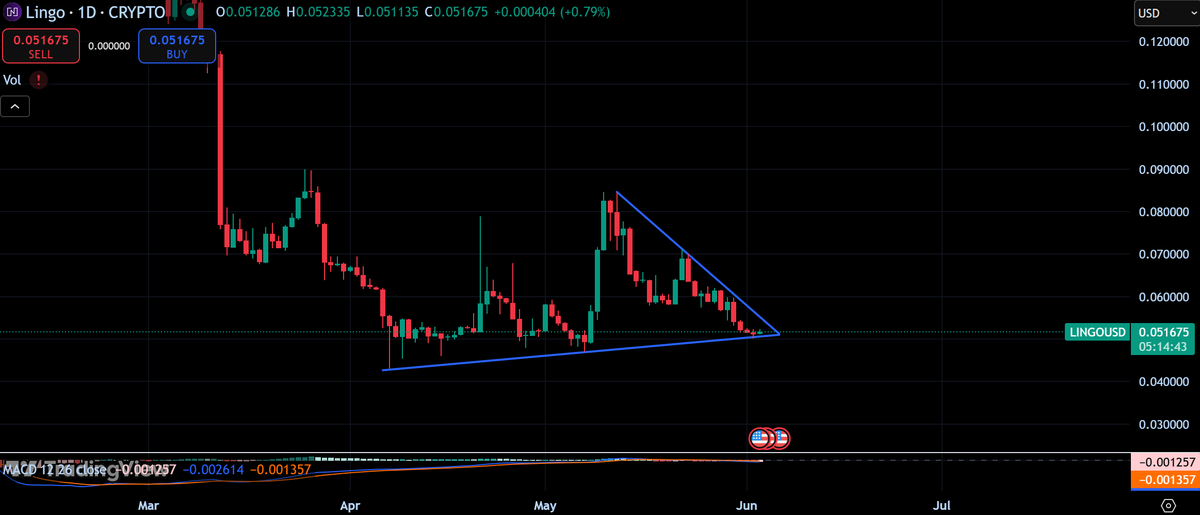 CryptosBatman's tweet image. $LINGO on the verge of a breakout? The daily chart looks good.

It's respecting the uptrend and might finally start rallying again soon. What do you think?