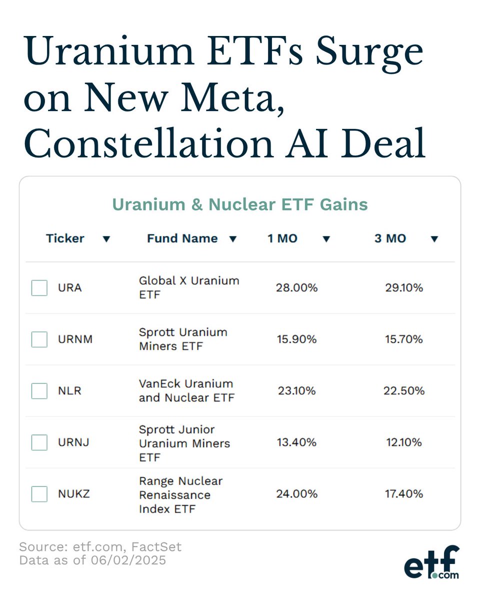 Uranium and nuclear energy ETFs surged after Meta Platforms announced a 20-year nuclear power purchase from Constellation Energy to support its AI needs, highlighting growing energy demands from the AI industry. See which nuclear power ETFs are gaining in performance: