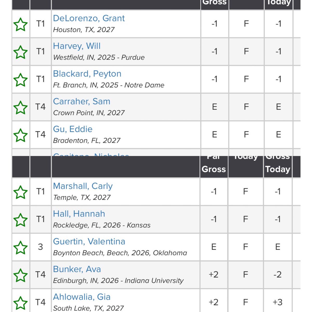 🏌️‍♂️ Here’s how the players stand after Round 1 of the Dye Jr.! Stay tuned for more updates! ⛳️ #DyeJr #Golf #Leaderboard