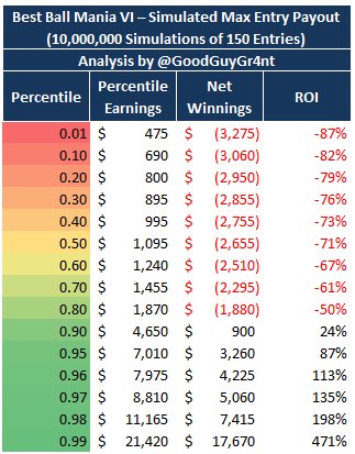 GoodGuyGr4nt's tweet photo. I simulated max entering ‘Best Ball Mania VI’ on Underdog 10,000,000 times (150 entries each).

11.69% of max enterers won more than their buy-in✅

1-99th Percentile outcomes detailed below

99th+ Percentile outcomes detailed in the following tweet https://t.co/zMIUFGPuMj