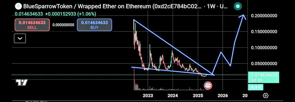Sohailshah111's tweet photo. Technical Analysis Alert: #BLUESPARROW poised for significant breakout! 📈 Chart indicates potential reversal, targeting $0.2 from current levels. Buying signal triggered. Investors, take note! 💡 #BlueSparrowTOKEN #CryptoNews #Breakout https://t.co/AEBAY6rFKj