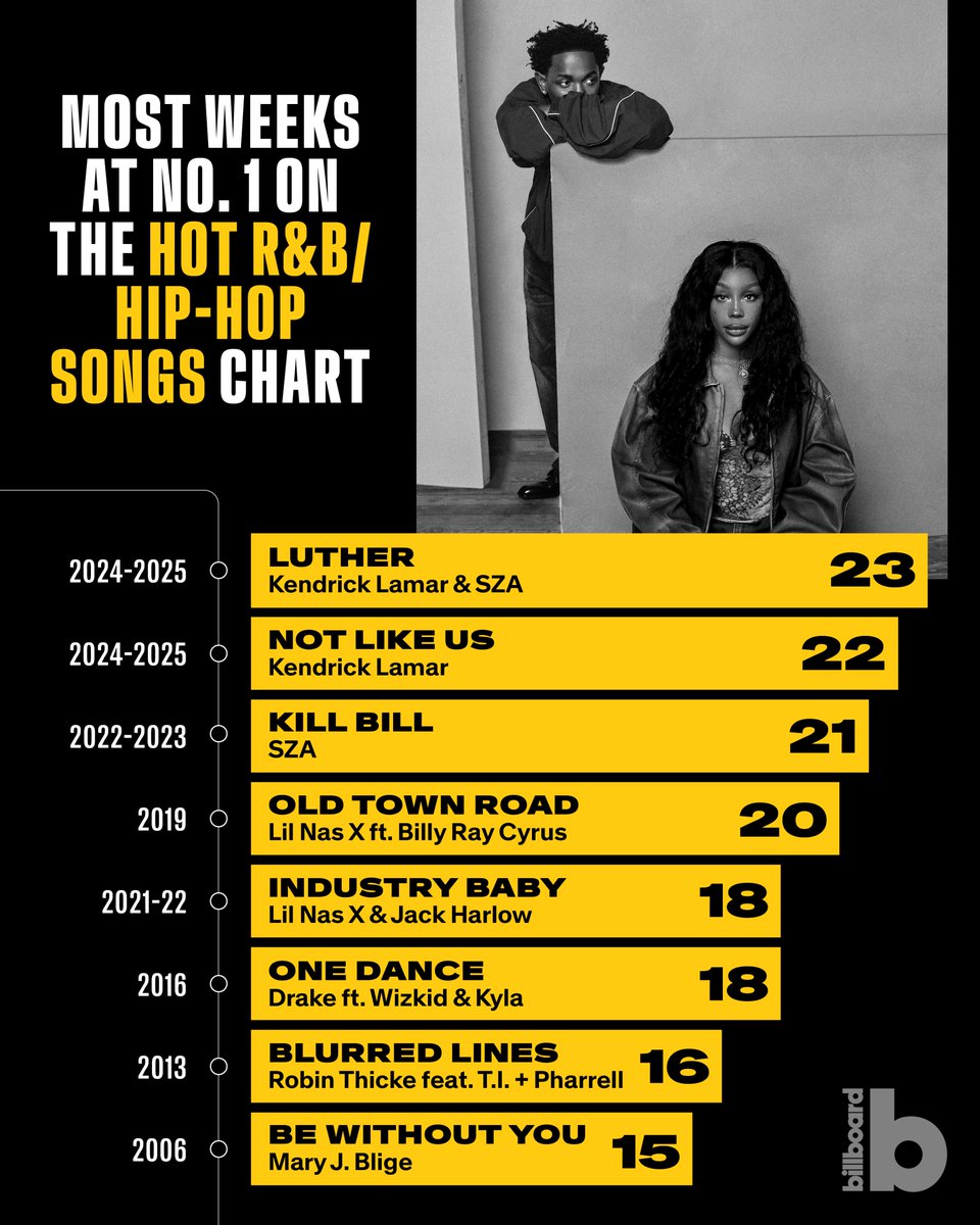 .<a href="/kendricklamar/">Kendrick Lamar</a> &amp; <a href="/sza/">SZA</a>'s “Luther” has now spent 23 weeks at No. 1 on the Hot R&amp;B/Hip-Hop Songs chart, breaking the all-time record as the longest-leading No. 1 hit in the chart’s history.

The song surpasses the 22-week run of Kendrick’s own “Not Like Us.”

Take a look at the