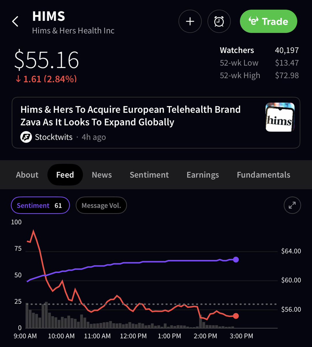 🚨 BREAKING : "$HIMS: da un +17% a un -2.8% in un batter d'occhio! Sentiment rimane 'Bullish' su Stocktwits"