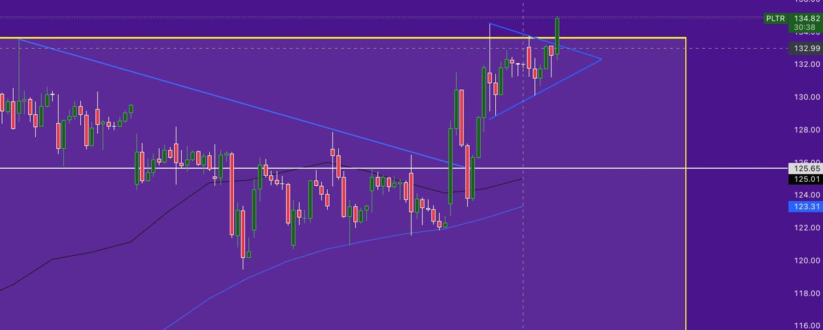 milotektrading's tweet photo. Clean $PLTR breakout. Broke out falling wedge, broke out of a bull flat near all time highs. No overhead resistance. Let’s see 140+! Shoutout @amitisinvesting the whole fam has been in this stock bc of you G!💪🏼💰🍀 https://t.co/n05ExWUUtF