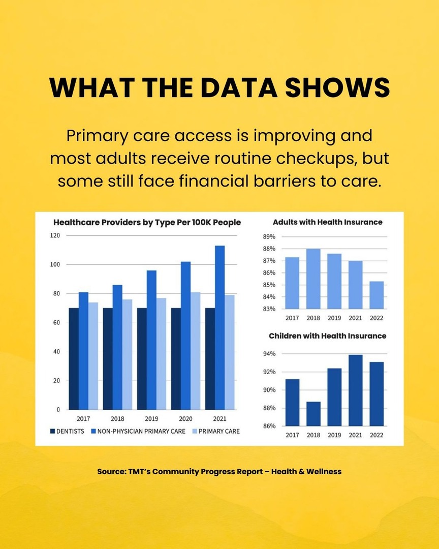 💡 How accessible is healthcare in Washoe County? The data tells a story of progress—with high insurance coverage rates and increasing access to primary care. But challenges remain. Explore more in the Community Progress Report:

[LINK] truckeemeadowstomorrow.org/community-prog…