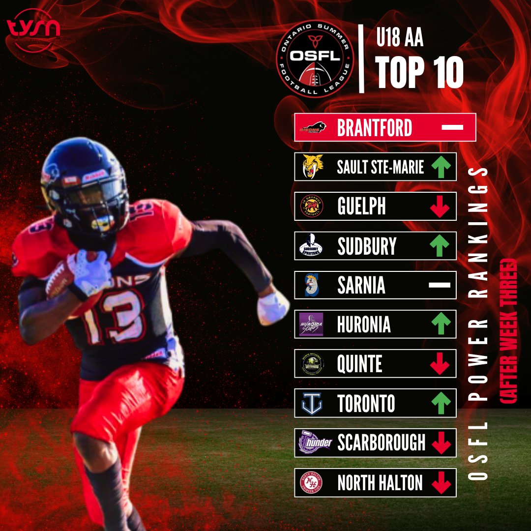 HESNathletics's tweet photo. TYSN's @osfl_official AA Power Rankings After Week 3 👀
New 1️⃣ alert as the Sarnia Sturgeon claim the top spot at U16 🔥
#osfl #powerrankings #tysn
@footballontario https://t.co/o0zxqHIiUH