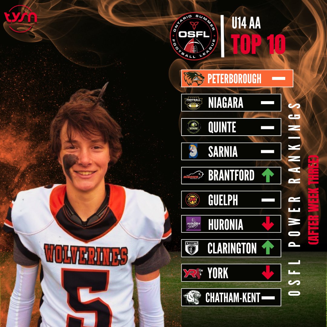 HESNathletics's tweet photo. TYSN's @osfl_official AA Power Rankings After Week 3 👀
New 1️⃣ alert as the Sarnia Sturgeon claim the top spot at U16 🔥
#osfl #powerrankings #tysn
@footballontario https://t.co/o0zxqHIiUH